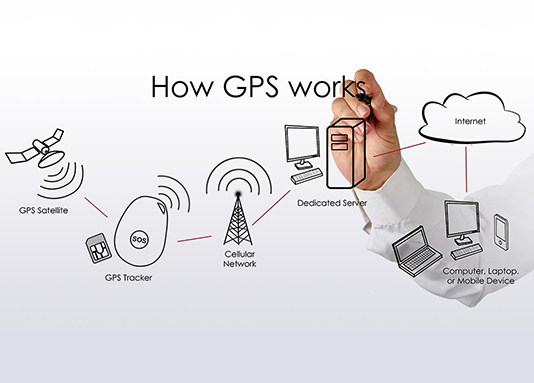 Gps Tracking